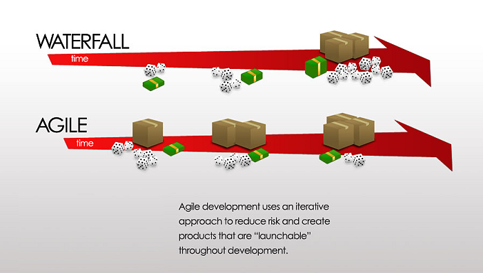 Agile vs Waterfall